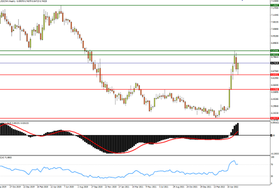 美元/离岸人民币