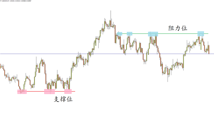 什么是支撑位和阻力位？