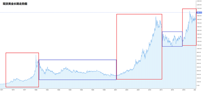 现货黄金长期走势