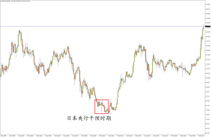 美元/日元月线图