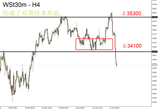  道琼斯指数（Wst30）