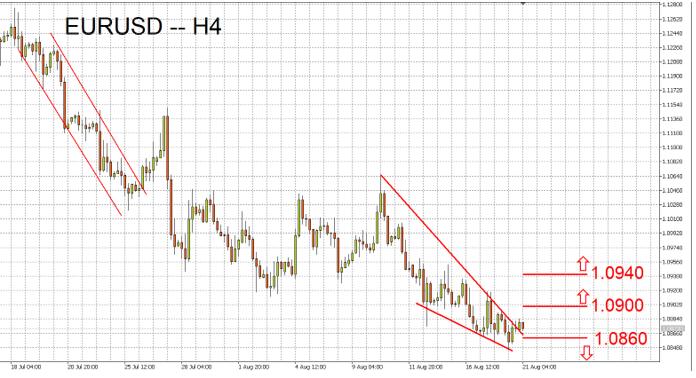 EURUSD