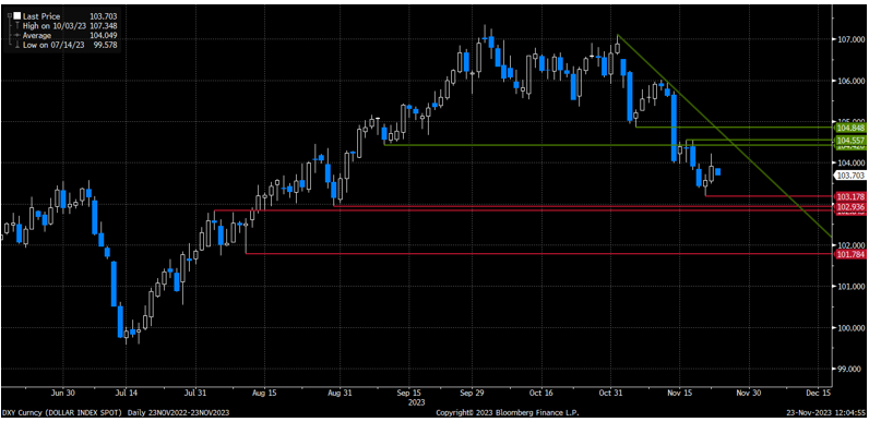 indices