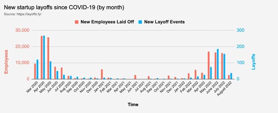 美国企业的裁员数据