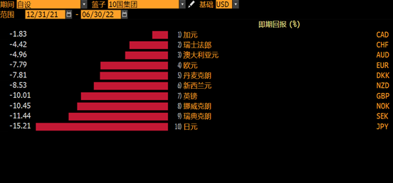 G10货币