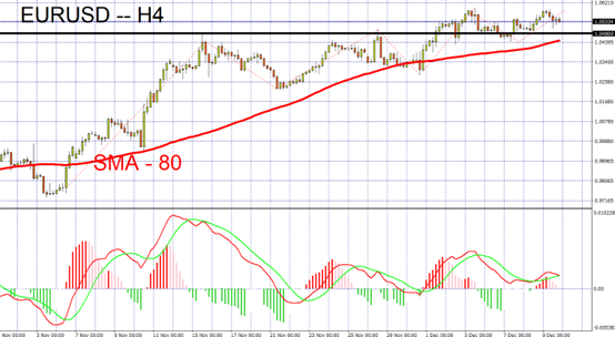 EURUSD