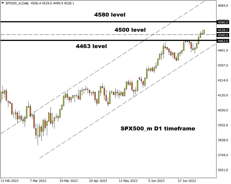 indices