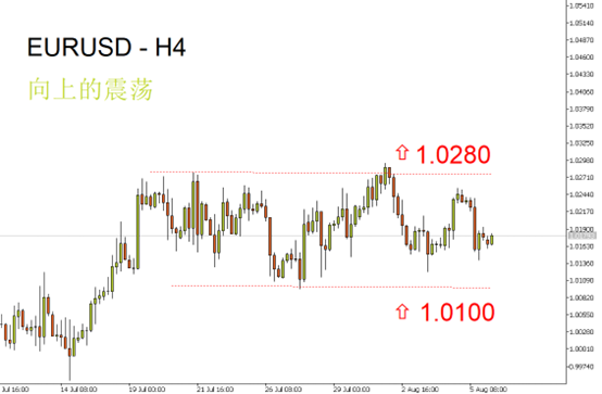 eurusd
