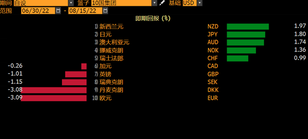 G10货币