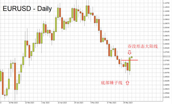 EURUSD