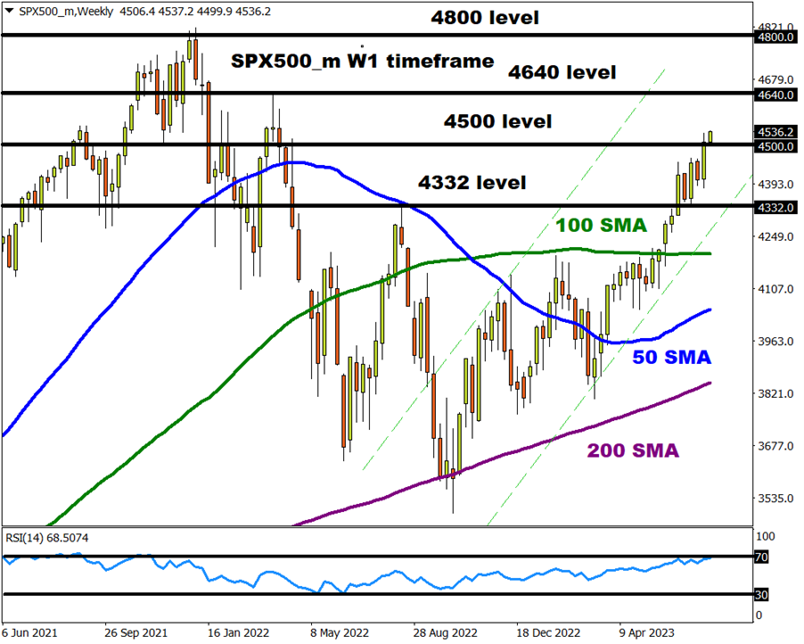indices