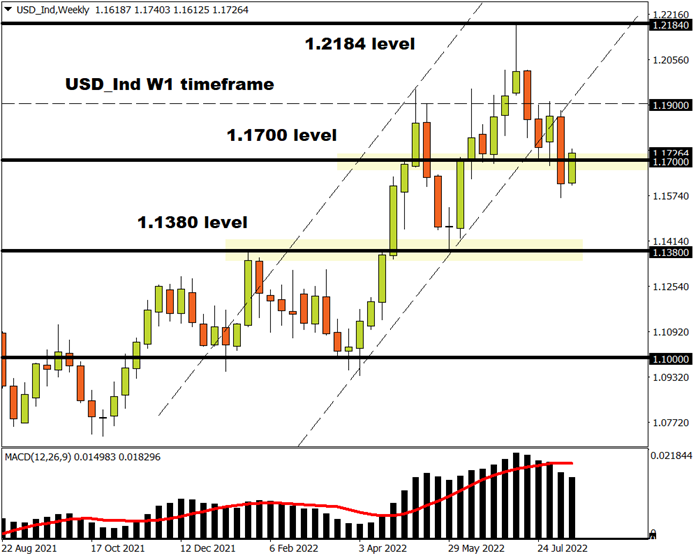 dxy