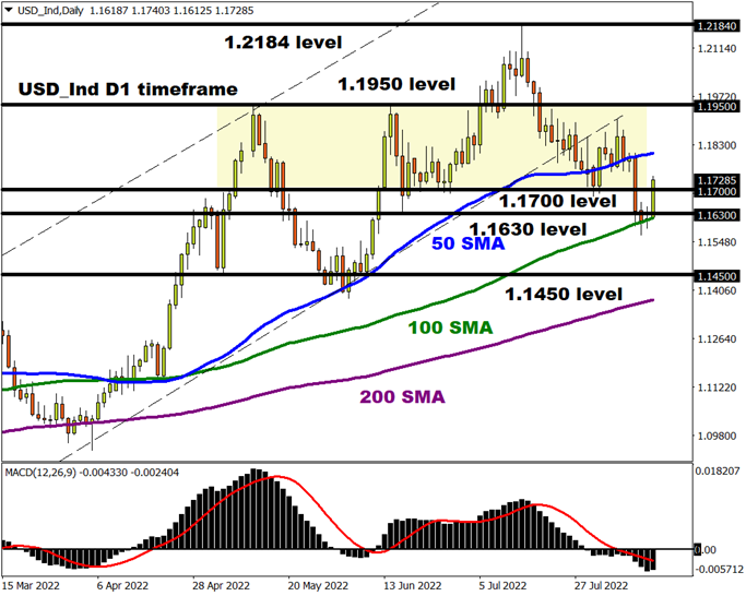dxy